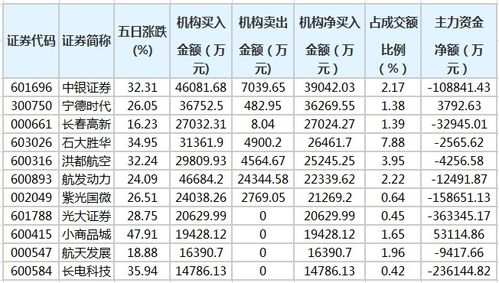 寧德時(shí)代等62股近五日獲機(jī)構(gòu)凈買入，長(zhǎng)春軟件開發(fā)板塊表現(xiàn)活躍